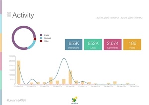 En Instagram se generaron 855.000 interacciones