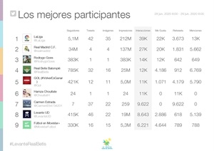 Se generaron 619 millones de impactos con el hashtag principal y con otros relacionados con el encuentro