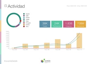 Este informe muestra que en este último partido se han registrado 708 millones de impactos