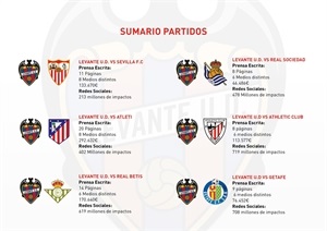 Imagen del informe sobre sobre el alcance generado por los partidos disputados del Levante UD en el Estadi Olímpic Camilo Cano