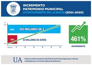 Un incremento del Patrimonio Municipal del 461%