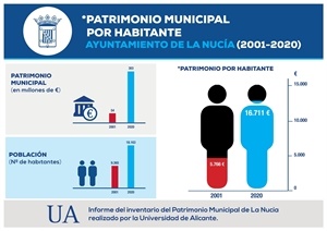 El Patrimonio por habitante sería de 16.711 euros